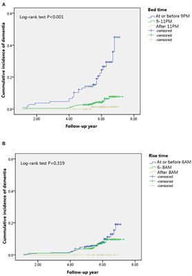 Sleep Timing and Risk of Dementia Among the Chinese Elderly in an Urban Community: The Shanghai Aging Study